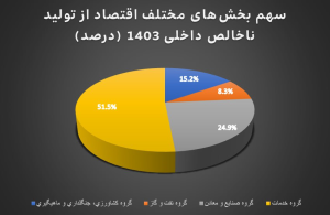 نمودار سهم بخش‌های مختلف اقتصاد از تولید ناخالص داخلی ایران در سال 1403