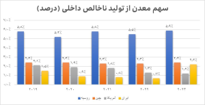 نمودار مقایسه سهم بخش معدن (فارغ از صنعت) از تولید ناخالص داخلی (درصد) در ایران، آمریکا، چین و روسیه در سال 2019 تا 2023